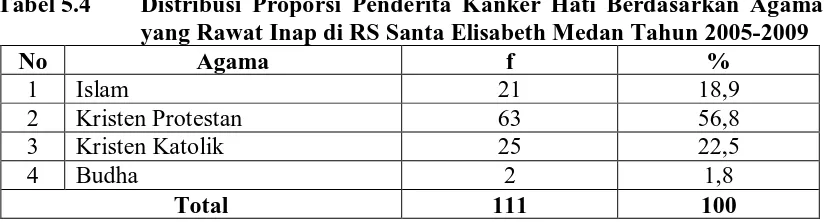 Tabel 5.3 Distribusi Proporsi Penderita Kanker Hati Berdasarkan Suku yang Rawat Inap di RS Santa Elisabeth Medan Tahun 2005-2009 