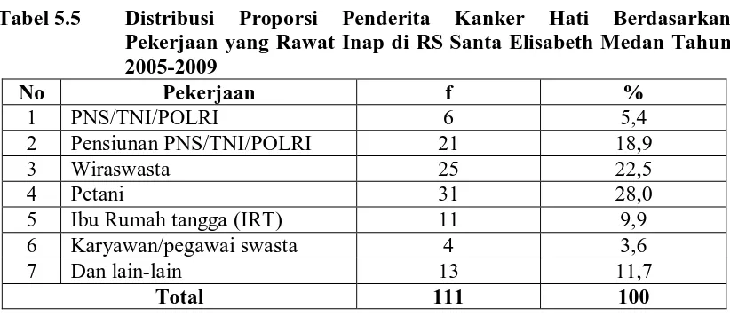 Tabel 5.6 Distribusi Penderita Kanker Hati Berdasarkan Keluhan yang Rawat Inap di RS Santa Elisabeth Medan Tahun 2005-2009 