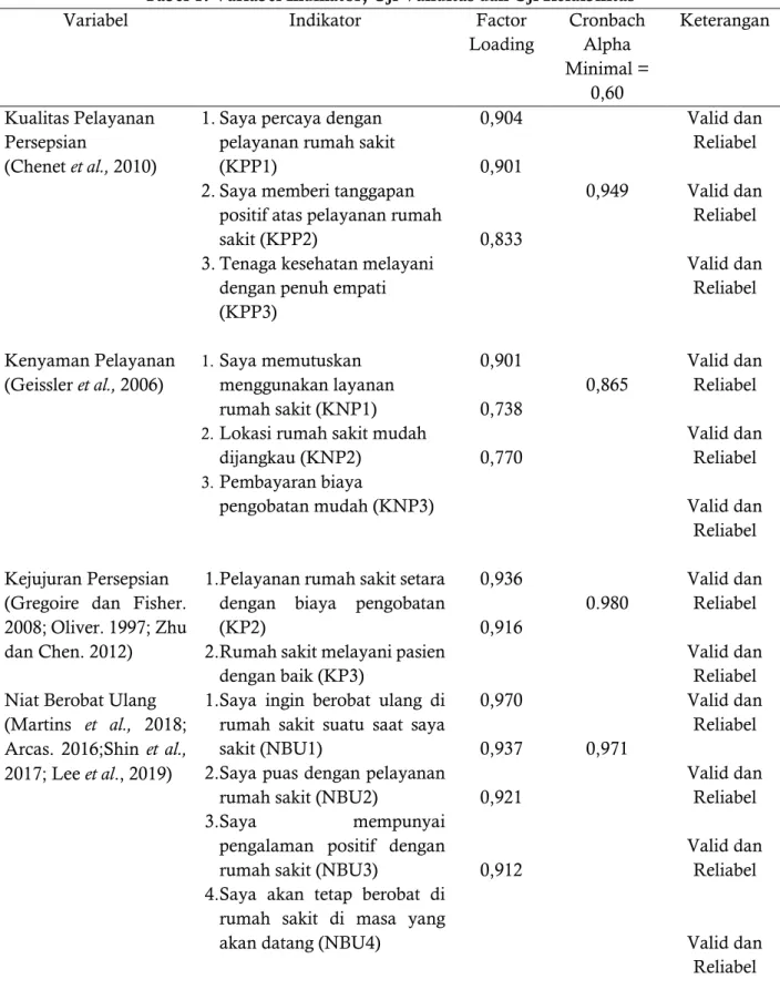 Tabel 1. Variabel Indikator, Uji Validitas dan Uji Relaibilitas 