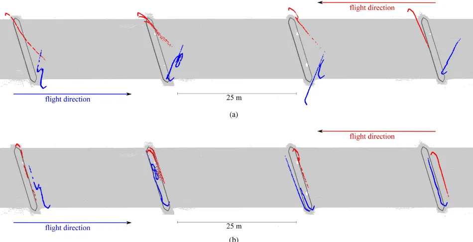 Figure 5: Horizontal proﬁle of pillars from TLS (gray)- and LSRF (blue, red) point cloud with: (a) incorrect yaw angle measurements.(b) corrected yaw angles by approximate correction terms