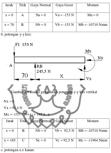 Gambar 3.10 Reaksi gaya dalam potongan z-z kanan vertikal 