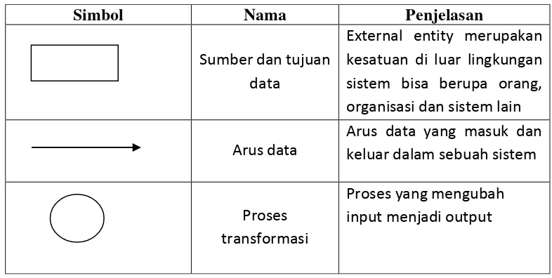 Tabel 2.2 gambar beberapa simbol Data Flow Diagram (DFD) 