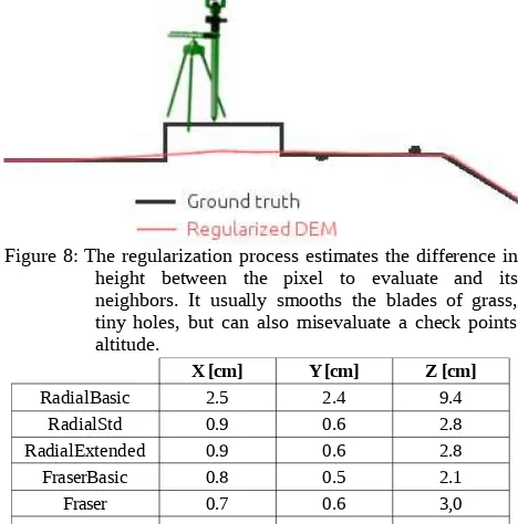 Figure 8: The regularization process estimates the difference inheight  between  the  pixel  to  evaluate  and  its