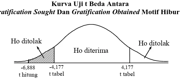 Gambar 4 Kurva Uji t Beda Antara  