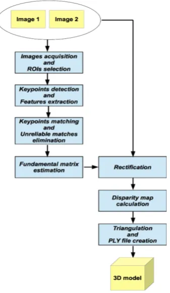 Figure 2. Block diagram of the proposed 3D reconstruction algorithm 