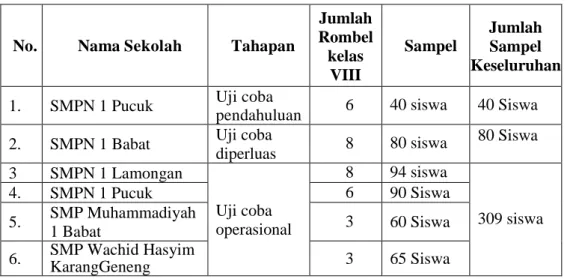 Tabel 2. Data SMPN dan SMPS Subjek Uji Coba 