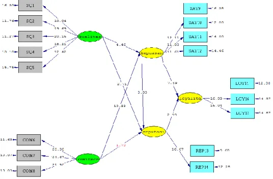 Gambar 2. Diagram lintas model hasil t-value 