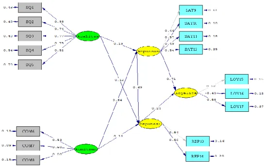 Gambar 3. Diagram lintas model hasil Estimates 