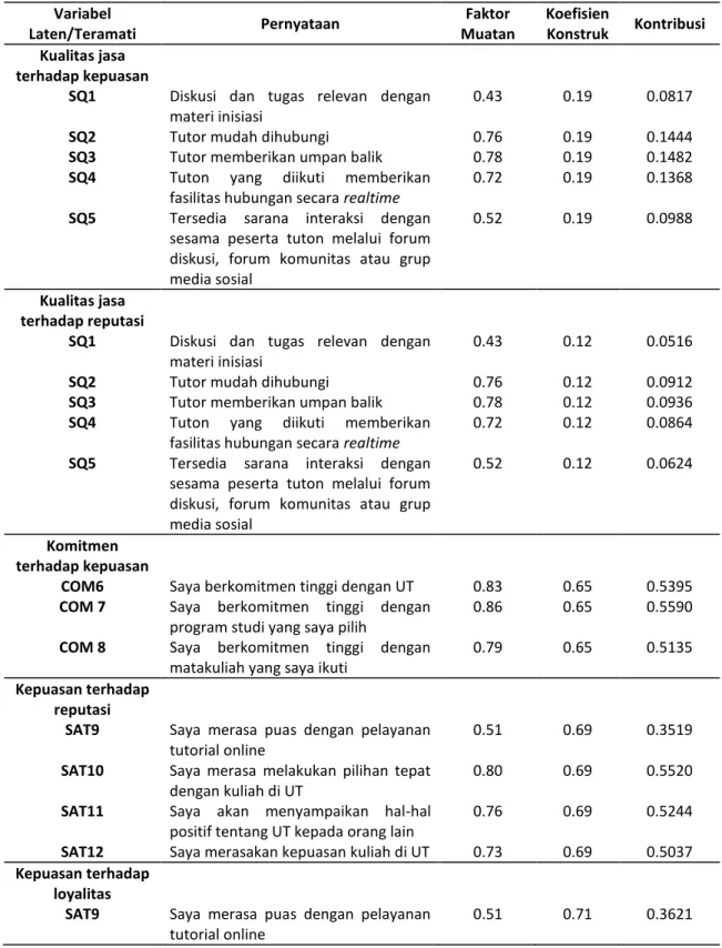 Tabel 7. Kontribusi variabel teramati terhadap pembentukan konstruk