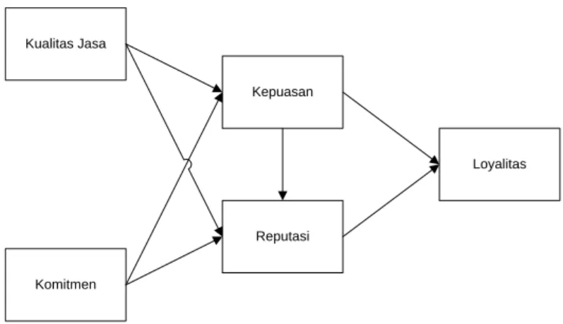 Gambar 1. Model konseptual 