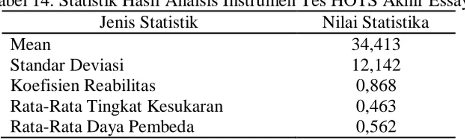Tabel 14. Statistik Hasil Analsis Instrumen Tes HOTS Akhir Essay  Jenis Statistik  Nilai Statistika 