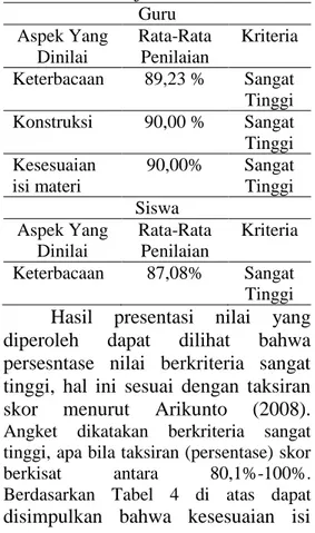 Tabel  3  di  atas  dapat  disimpulkan  bahwa  aspek  konstruksi  asesmen  berbasis keterampilan berpikir tingkat  tinggi  pada  materi  larutan  elektrolit  dan  non  elektrolit  sudah  cukup  baik