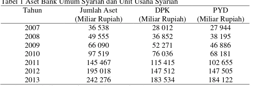 Tabel 1 Aset Bank Umum Syariah dan Unit Usaha Syariah  