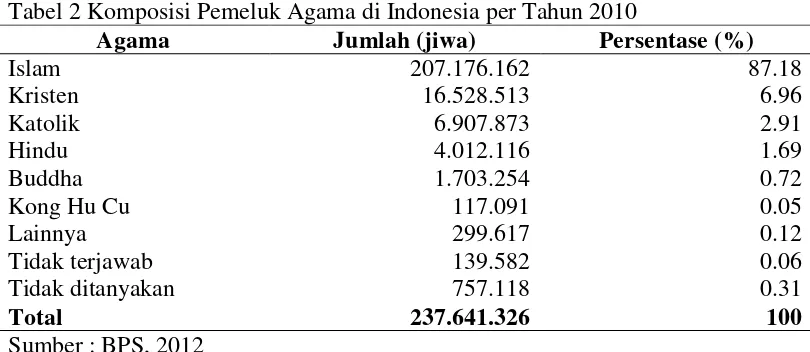 Tabel 2 Komposisi Pemeluk Agama di Indonesia per Tahun 2010 