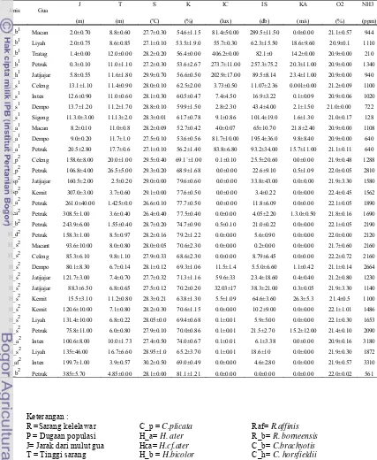 Tabel 4  Hasil pengukuran mikroklimat sarang kelelawar (rata-rata dan standar    deviasi, n= 3, kecuali NH3,  n=1)  