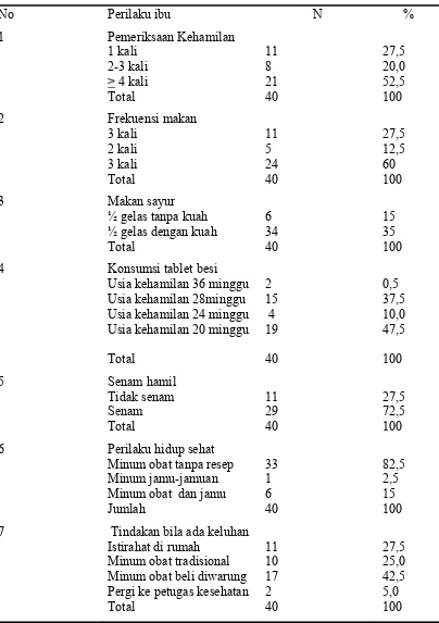 Tabel 4.4 Distribusi perilaku responden selama hamil di rumah sakit 