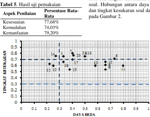 Tabel 5. Hasil uji pemakaian 
