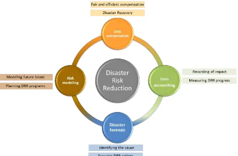Figure 1. The four application areas of disaster loss data and their respective objectives 