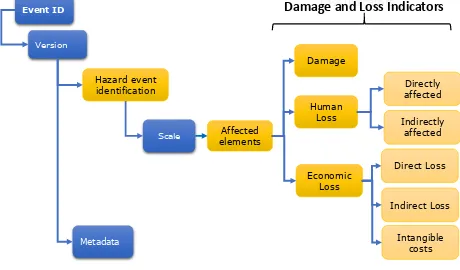 Figure 3. Conceptual data model for damage and loss data 