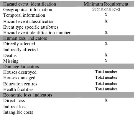 Table 1. The primary indicators of the disaster damage and loss database and the minimum requirements for loss-data sharing 