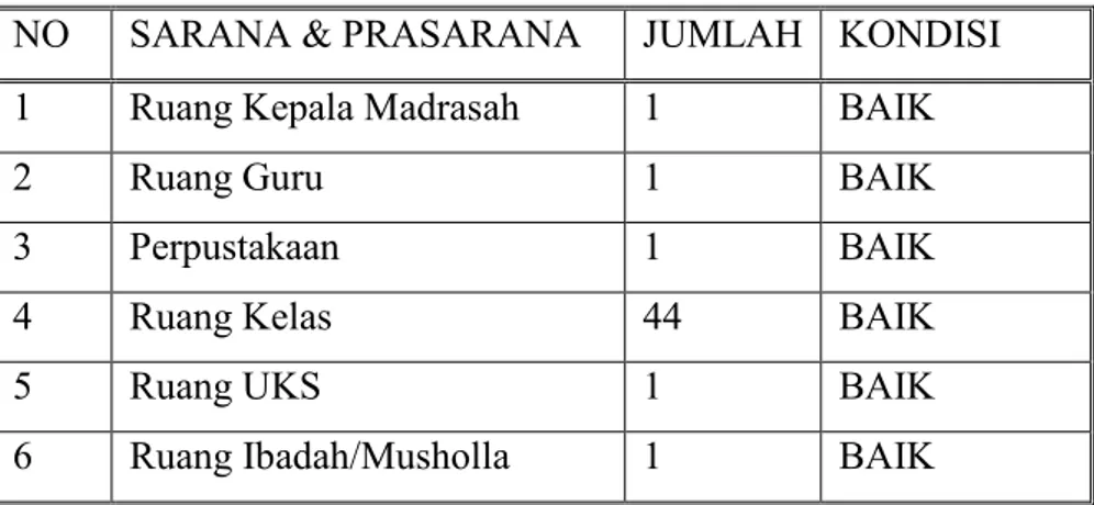 Tabel 1.3  Sarana Prasarana 