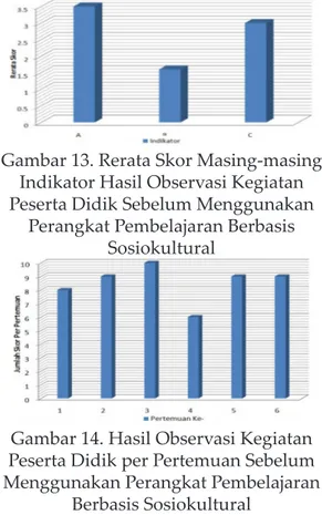 Gambar 13. Rerata Skor Masing-masing  Indikator Hasil Observasi Kegiatan  Peserta Didik Sebelum Menggunakan 