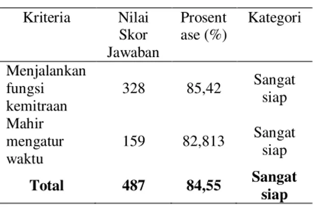 Tabel 4. Persentase Behavioral Readiness di Kota  Yogyakarta  Kriteria  Nilai  Skor  Jawaban  Prosent ase (%)  Kategori  Menjalankan  fungsi  kemitraan  328  85,42  Sangat siap  Mahir  mengatur  waktu  159  82,813  Sangat siap  Total  487  84,55  Sangat  s