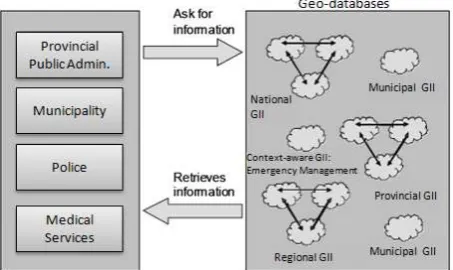 Figure 1. The applications are directly communicating with services within these data driven GIIs