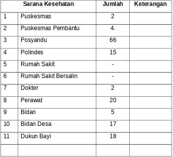 Tabel 8   Data fasilitas Kesehatan di Kecamatan   Besuk