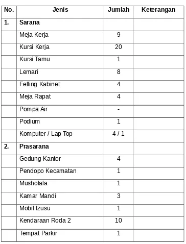 Tabel 1Sarana dan Prasarana Kantor Kecamatan Besuk