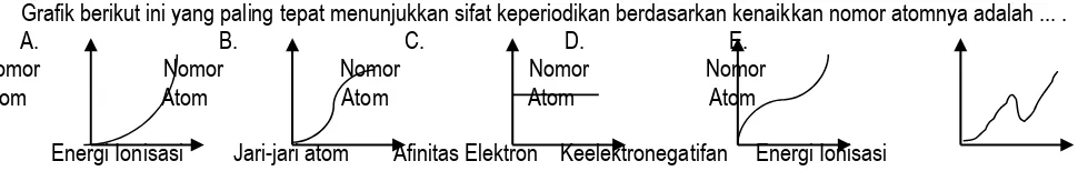 Grafik berikut ini yang paling tepat menunjukkan sifat keperiodikan berdasarkan kenaikkan nomor atomnya adalah ..