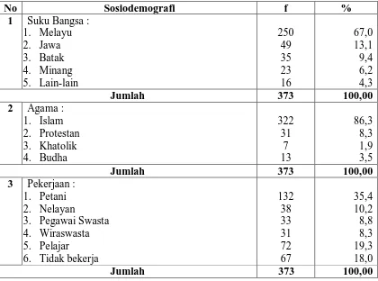 Tabel 5.4. Distribusi Proporsi Penderita Malaria Berdasarkan Suku Bangsa Agama, dan Pekerjaan di Kota Dumai Tahun 2005-2009 