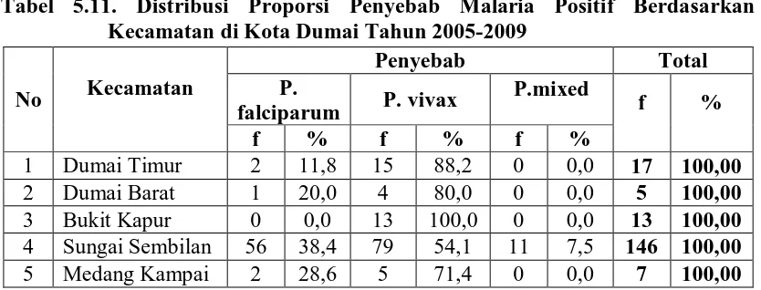 Tabel 5.11. Distribusi Proporsi Penyebab Malaria Positif Berdasarkan Kecamatan di Kota Dumai Tahun 2005-2009 Penyebab 