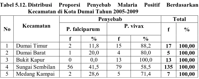 Tabel 5.12. Distribusi Kecamatan di Kota Dumai Tahun 2005-2009 