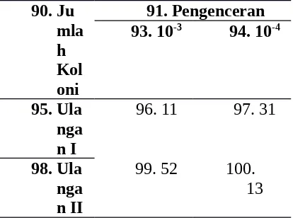 Tabel 5.6 Hasil Uji Angka Lempeng Total (ALT) dari Sampel Kumis
