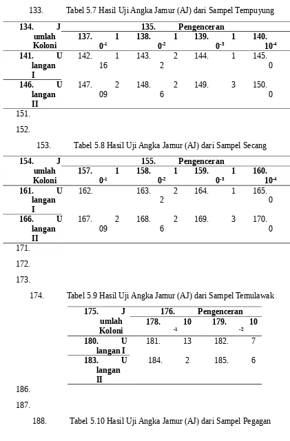 Tabel 5.10 Hasil Uji Angka Jamur (AJ) dari Sampel Pegagan