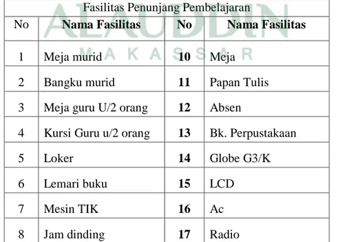 Tabel Fasilitas Penunjang Pembelajaran SD Islam Al-Azhar 34 Makassar  Fasilitas Penunjang Pembelajaran 