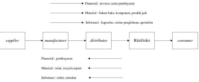Gambar 3.1. Simplifikasi Model Supply Chain dan 3 Macam Aliran yang 
