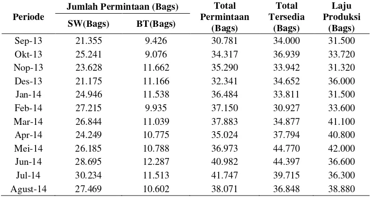 Tabel 5.1. Jumlah Permintaan, Jumlah Produksi dan Persediaan Produk 