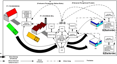 Gambar 6.1. Sistem Perbaikan Supply Chain Produk Pakan 105 ISA (Mash)                