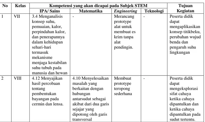 Tabel 1. Peta kombinasi integrasi subjek STEM 