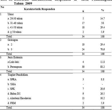 Tabel 4.1 Distribusi  Karakteristik  Responden  di   Kota  Pematangsiantar Tahun  2009 