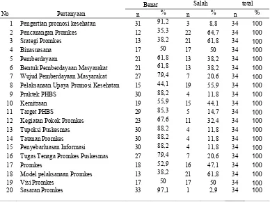 Tabel 4.3. Distribusi Indikator Pengetahuan Responden tentang Promosi Kesehatan di Kota Pematangsiantar Tahun 2009     Salah total 
