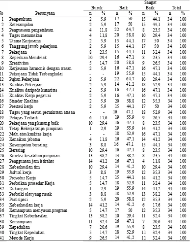 Tabel 4.9. Distribusi Indikator Kinerja Responden tentang Promosi  Kesehatan di Kota Pematang Siantar Tahun 2009     Sangat 