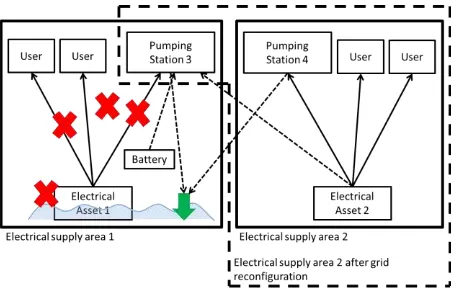 Figure 1. Concepts and processes within crisis  scenario of flood-caused power cut 