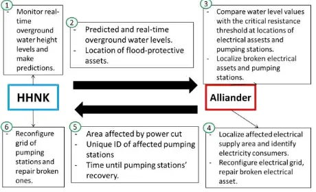 Figure 3: Information exchange between Alliander  and HHNK during a flood-caused power cut 