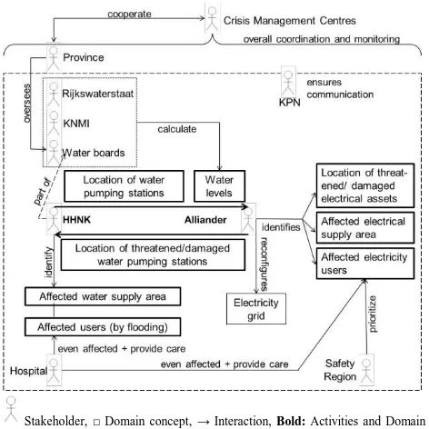 Figure 4 presents a use case diagram showing stakeholders and their joint as well as interdependent activities during the crisis