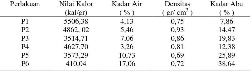 Tabel 4. Hasil penelitian pemanfaatan cangkang kelapa sawit dan sludge limbah      kelapa sawit sebagai bahan baku pembuatan biobriket arang