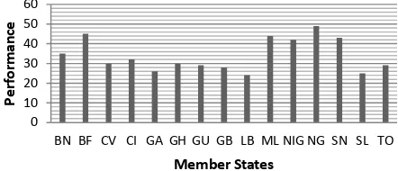 Figure 2. - Geospatial performance of ECOWAS Member States 