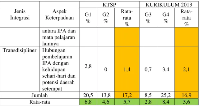 Tabel 2. Data Pencapaian Post Test soal penguasaan konsep terpadu  No.  Tingkatan  Kognitif  KTSP  Kurikulum 2013 G1  (%)  G2  (%)  Rata-rata  G3  (%)  G4  (%)  Rata-rata  1